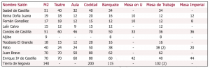 Capacidades de Salones